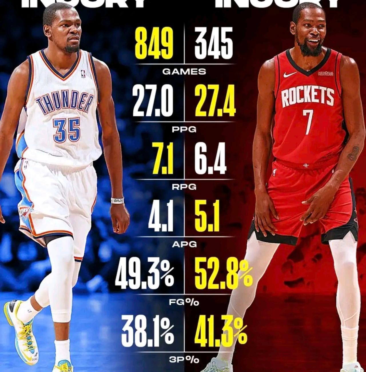 现在联盟确实太水了，老詹42岁还能砍瓜切菜，kd跟腱断裂得分效率还能提高。真不敢