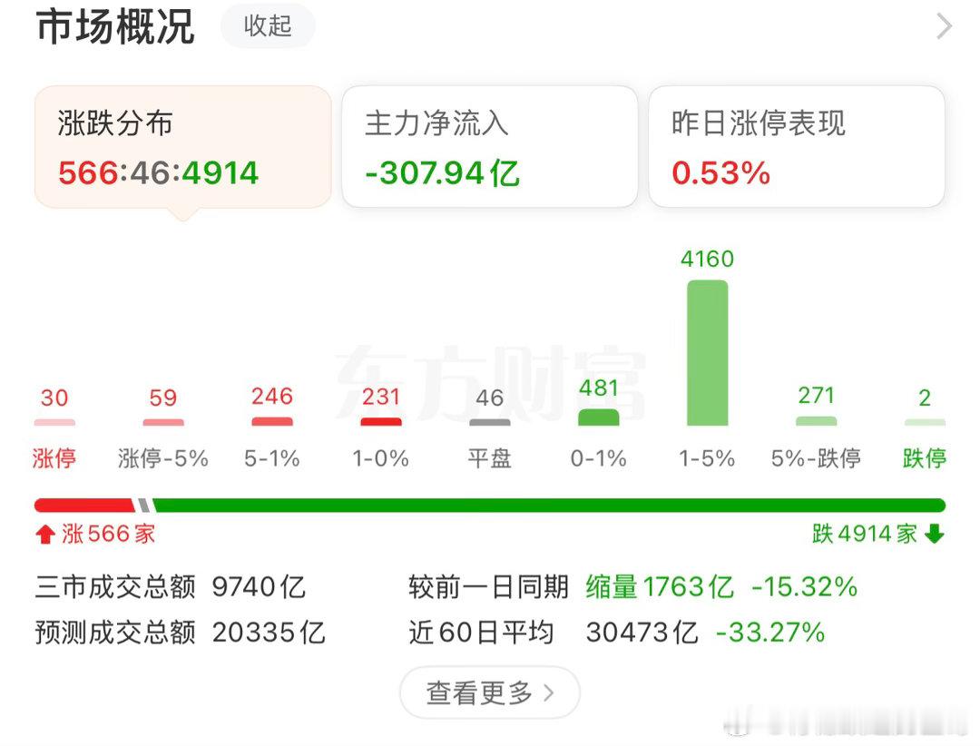 a股 这行情，4900+待上涨了！！！十分之九下跌！！！