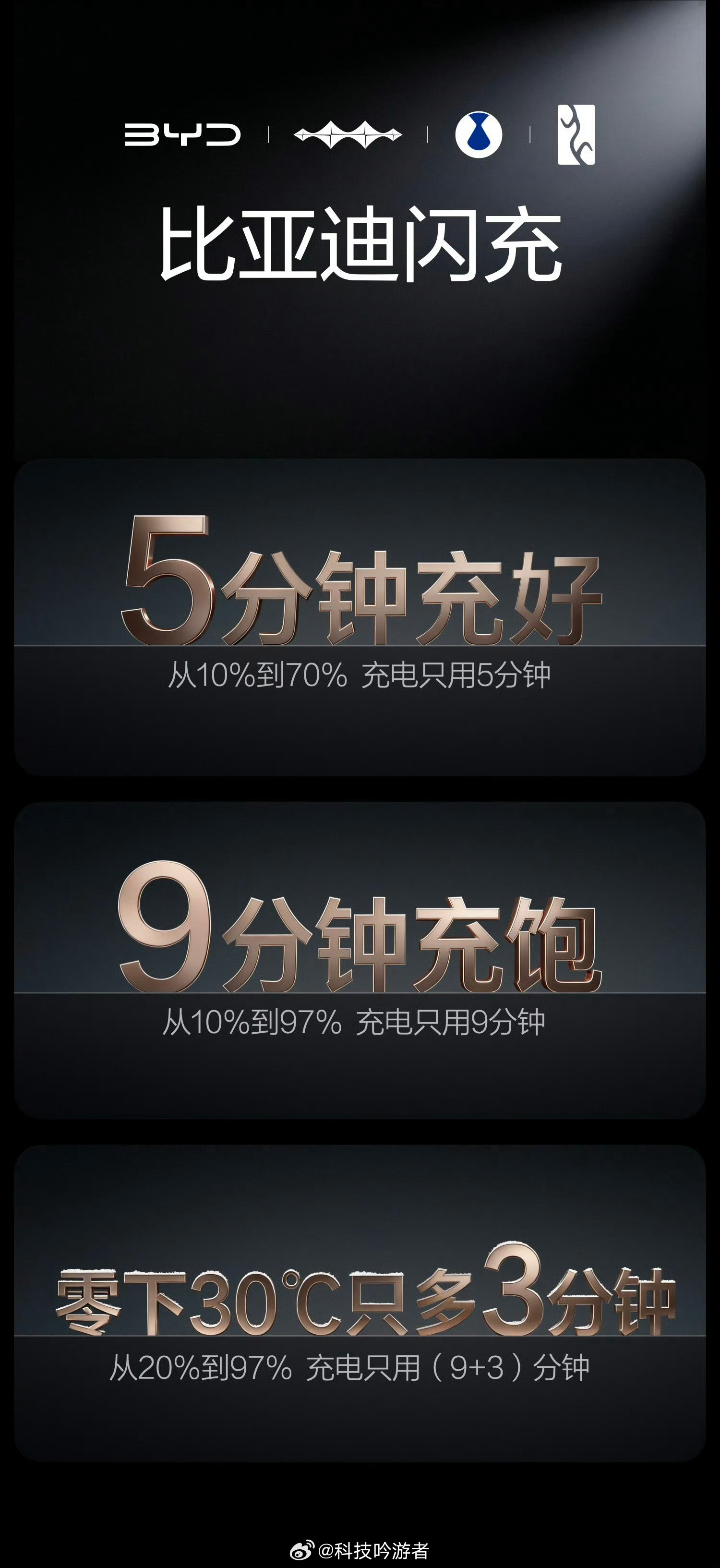 比亚迪闪充零下30度12分钟充饱3月5日，比亚迪在深圳正式发布第二代刀片电池及闪