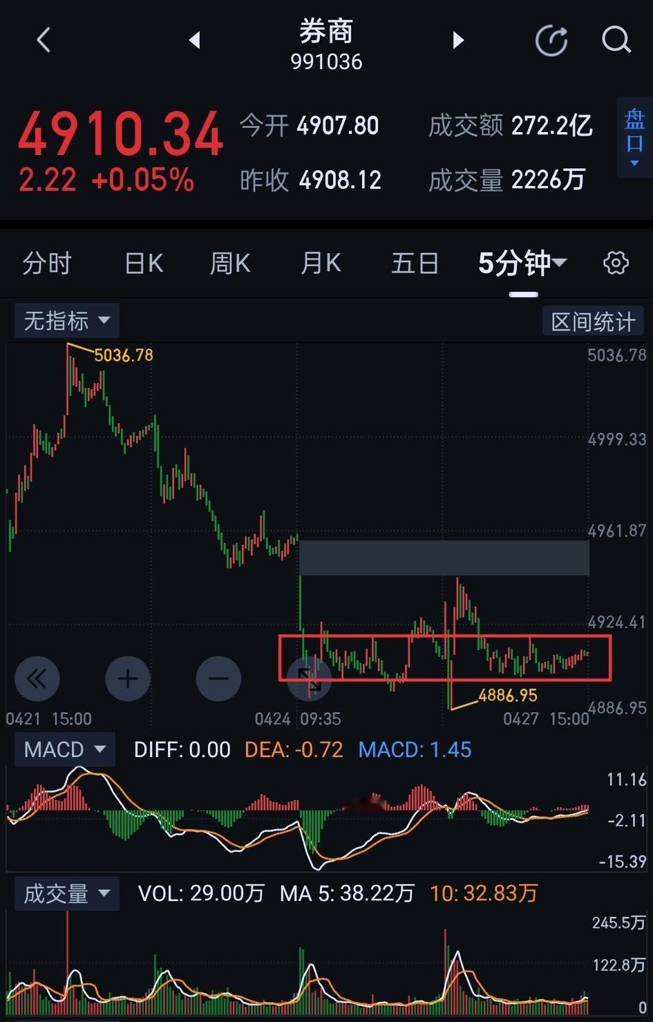 券商板块，阶段多空分水岭4917。      券商，今天继续围绕周五的秒级中枢震