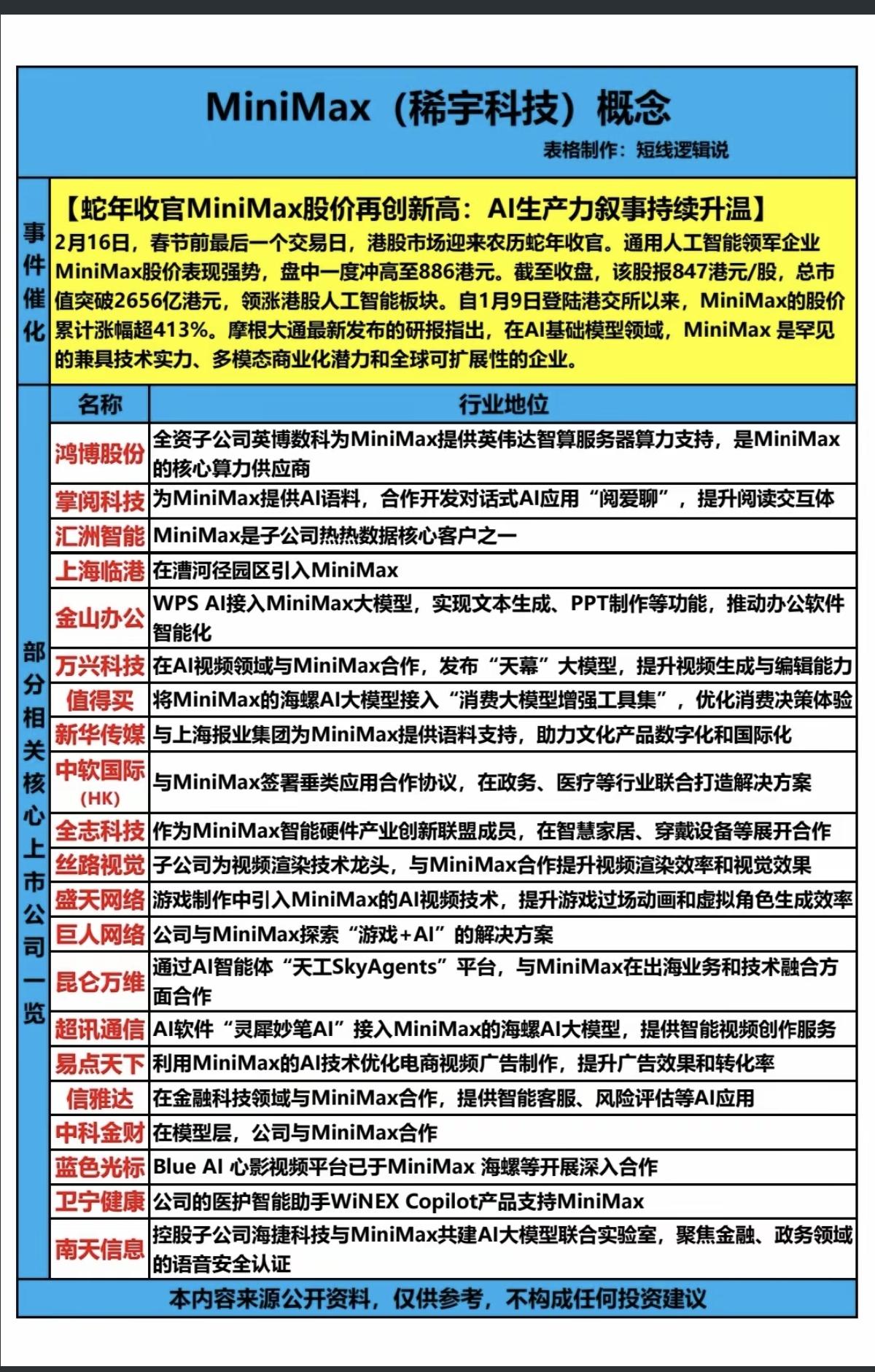 Minimax(稀宇科技)概念！

港股开盘，Minimax股价再创新高！
AI