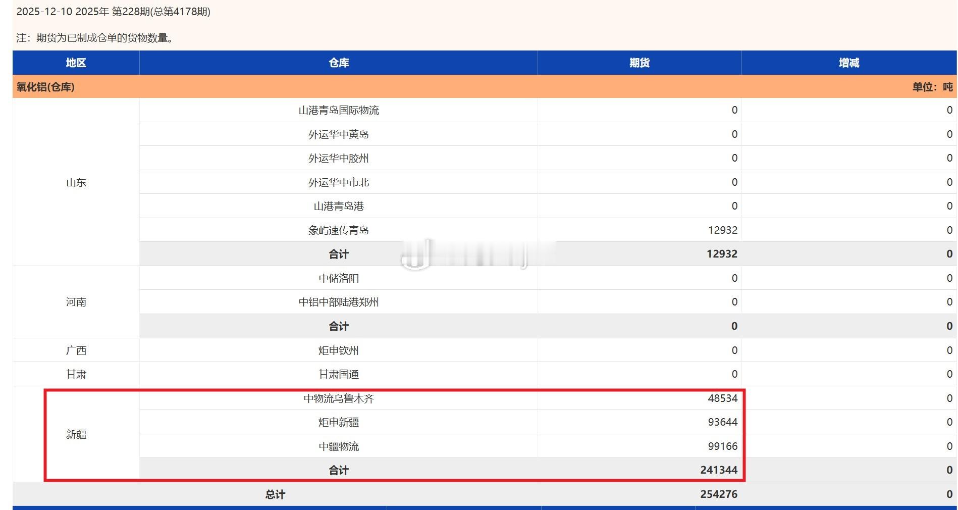 12月11日氧化铝仓单成本新疆地区氧化铝最低价报2900元/吨，2026年3月4