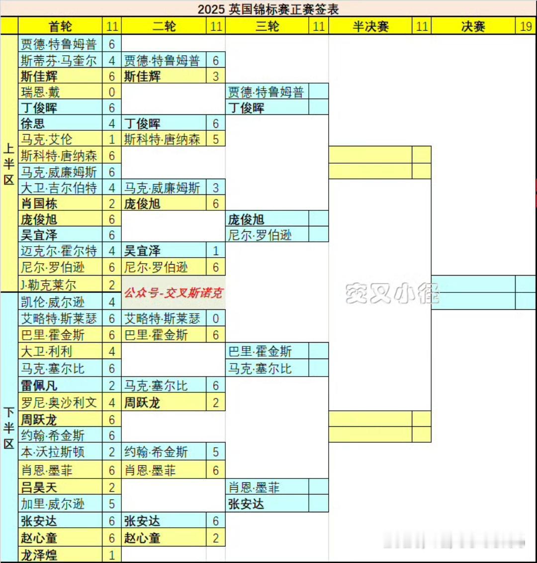 2025斯诺克英锦赛八强尘埃落定：丁俊晖、墨菲决胜局惊险过关，赵心童状态低迷不敌