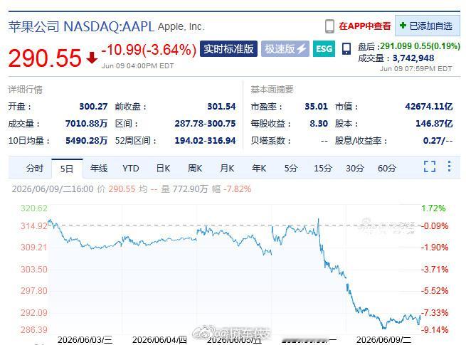 苹果市值两日蒸发超3200亿美元wwdc26后苹果连跌两日 不少人挺意外，WWD