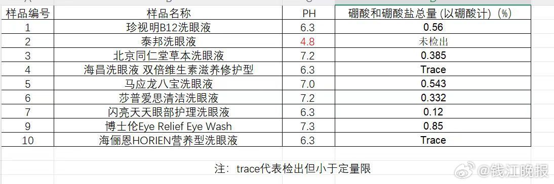 【#眼科医生说洗眼液频繁使用反而伤眼#】#博主评测10款洗眼液9款含硼砂#“爆品