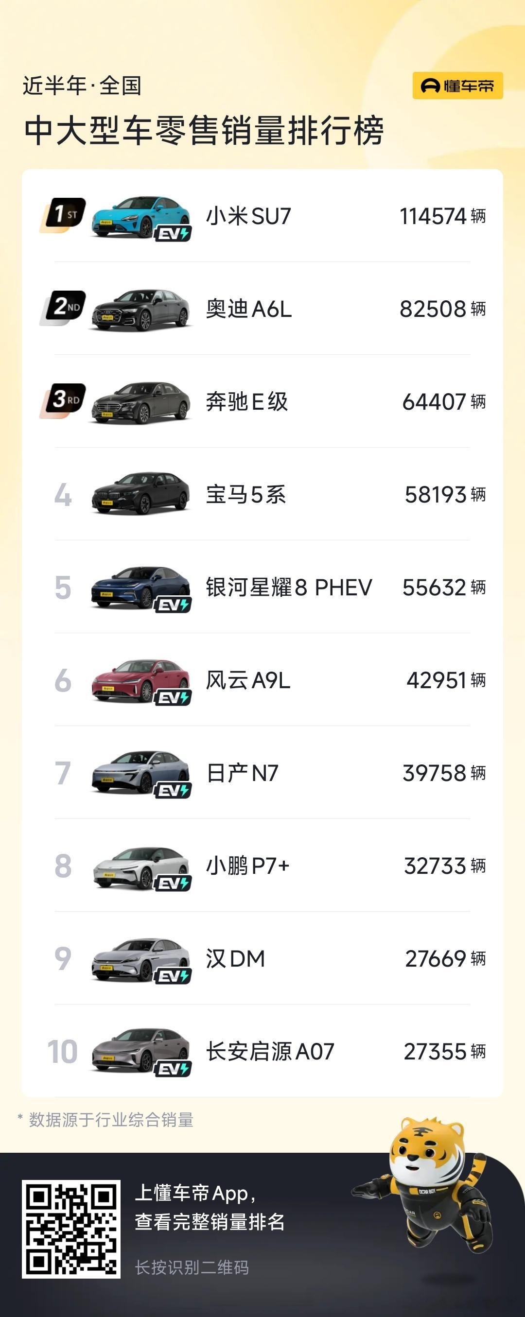 享界让豪华轿车市场四分天下享界S9T上市以来卖得越来越好，均价也足够高，豪华轿车