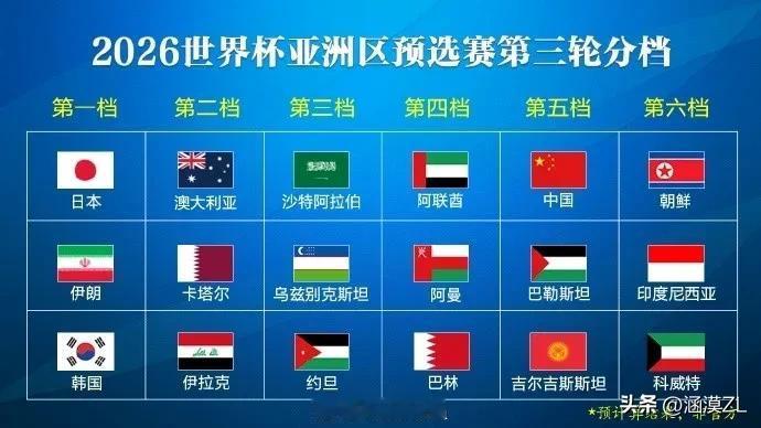 国足40%概率争前四分组:日本、卡塔尔、约旦、阿曼、中国、印尼。
  30％概率