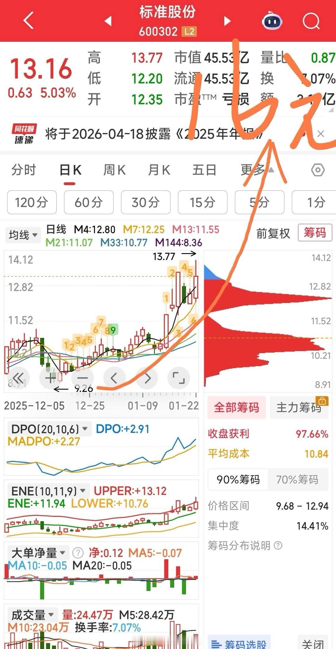 【周五计划】1，手中标准股份继续重点持有跟踪，至到50%小目标16实现。从趋势上