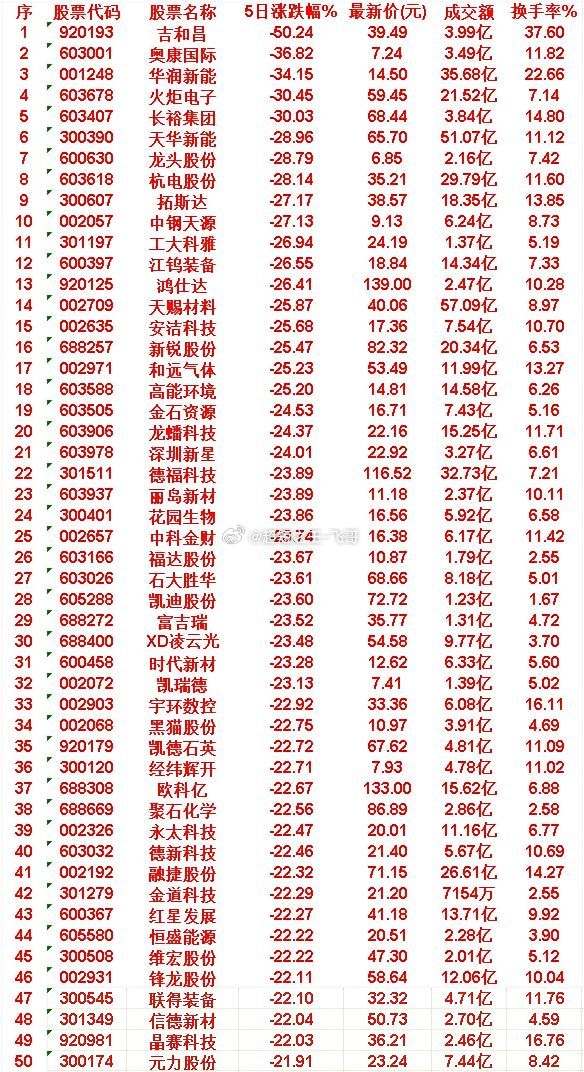 本周，整个市场“跌幅最多”的50名单汇总吉和昌：5日涨跌幅 -50.24%，成交