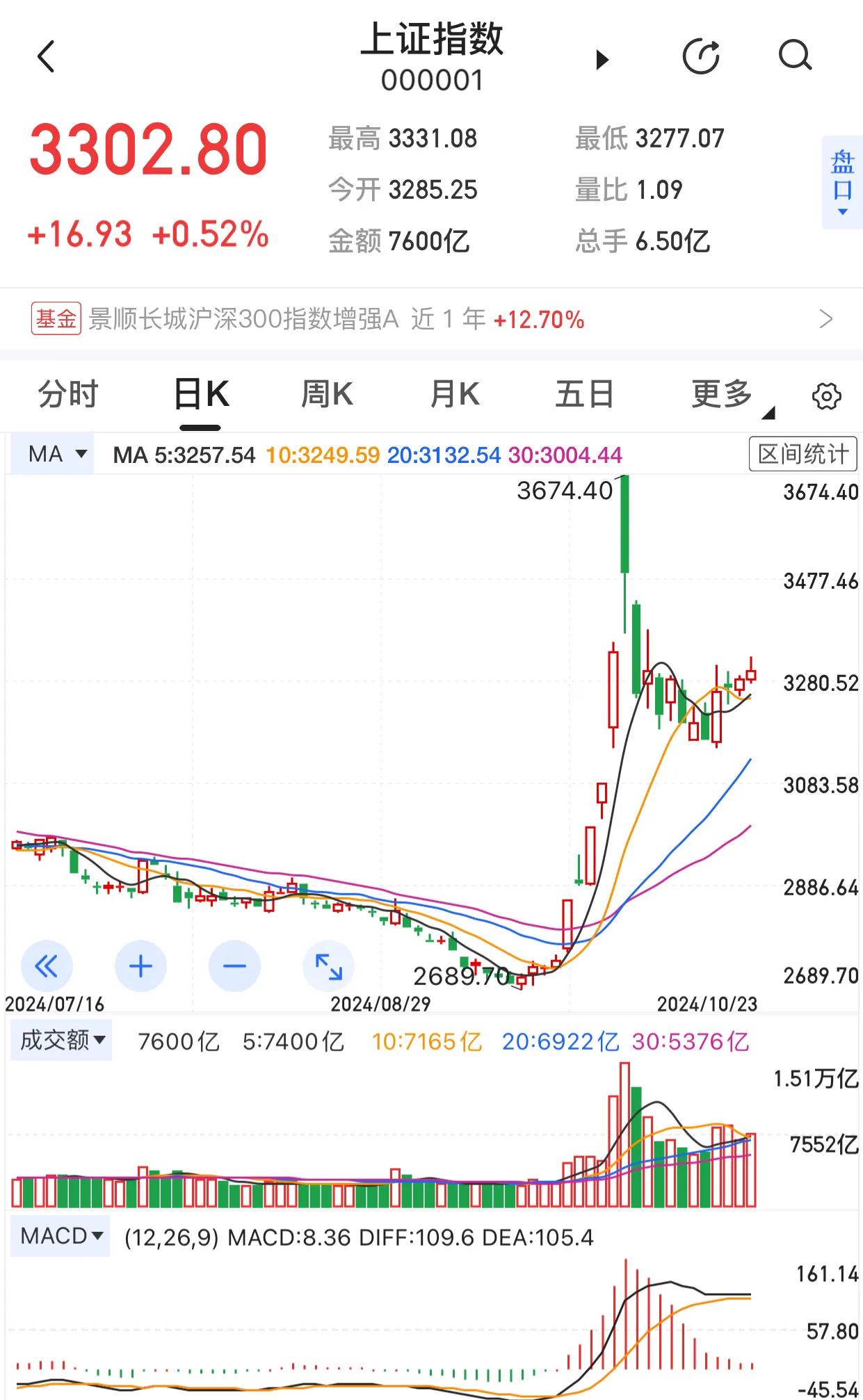 今日收评：反弹趋势继续，macd小小死叉的话必复活，构成买点。然后演绎“水上漂”