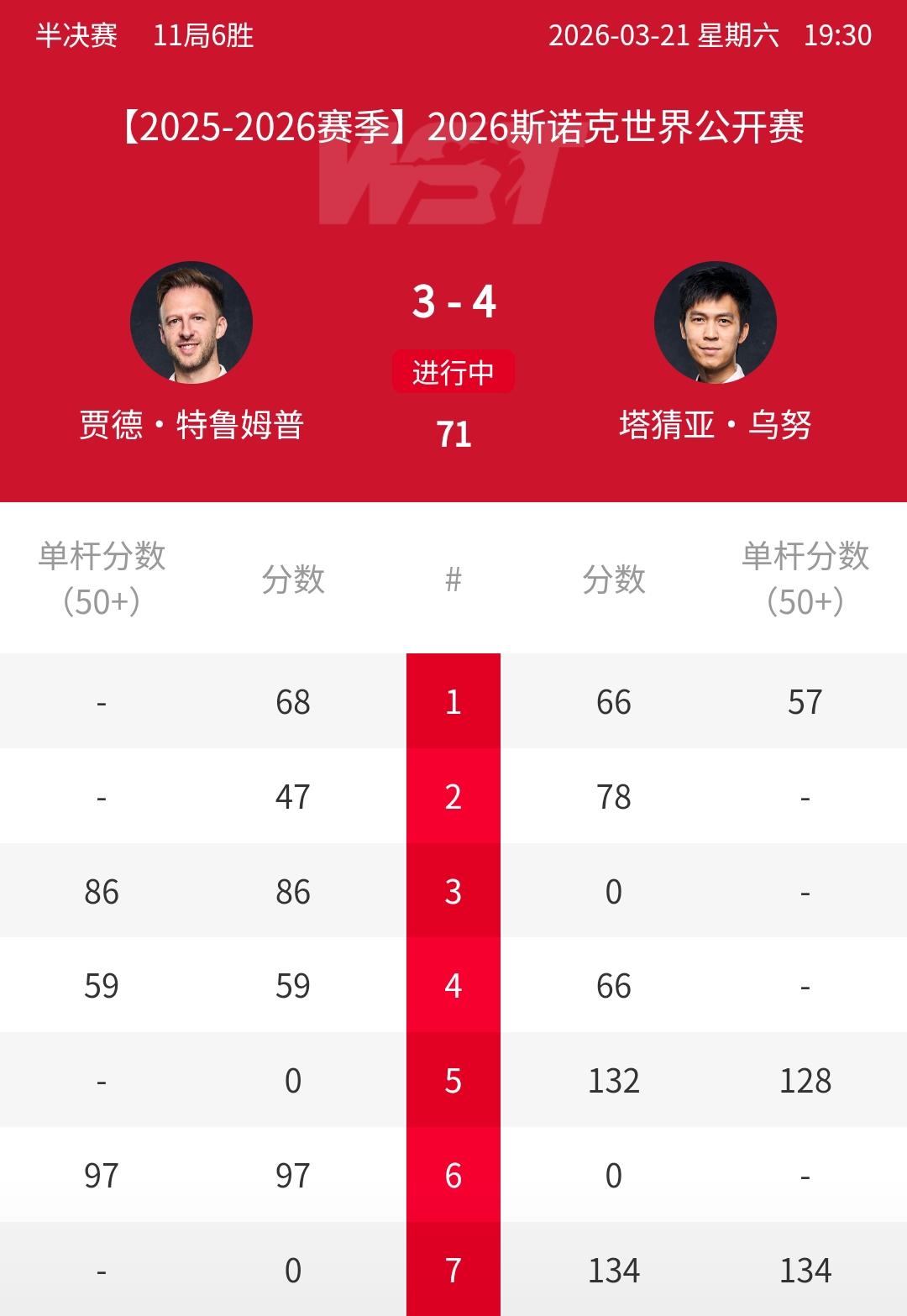 4-3，打蒙世界第一特鲁姆普，泰国一哥塔猜亚能否爆冷晋级决赛？随着泰国一哥塔猜亚