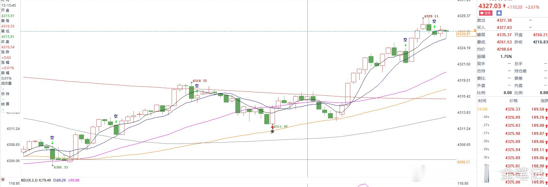 4305的多单，历经几个小时的震荡最终到达了目标4327位置出局。黄金黄金大幅回