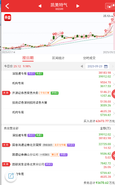 $张江高科 sh600895$ 量化抓取到ptt，直接尾盘爆拉一波光刻机相关，救