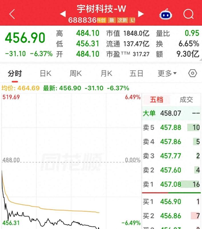 宇树还有的救吗？又创新低！

彻底不装了！1100元跌到456，机器人明星股一个