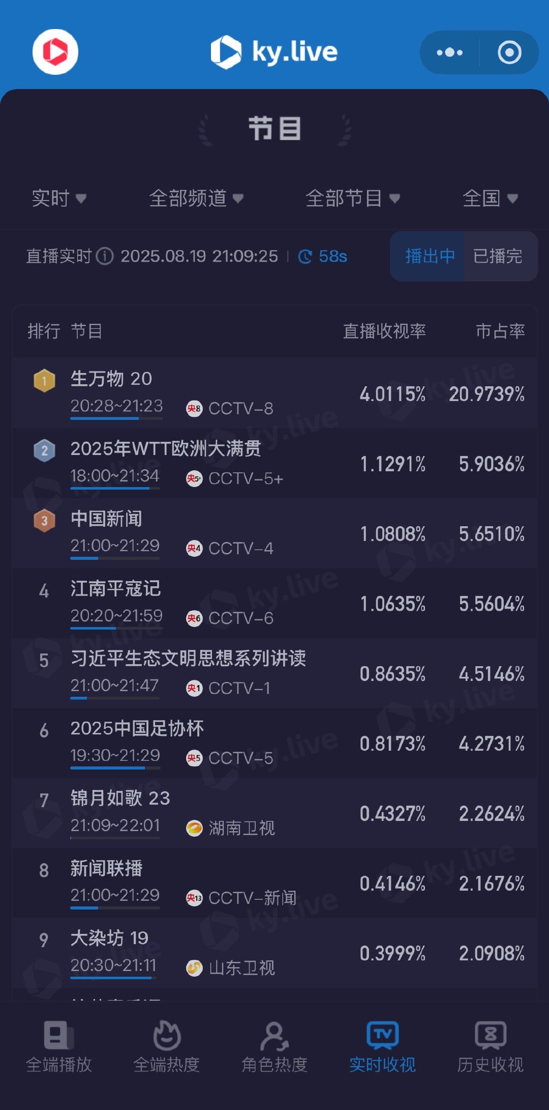 俺娘嘞《生万物》实时收视率破4，破了央8今年峰值记录！爱奇艺站内热度升到第二！！