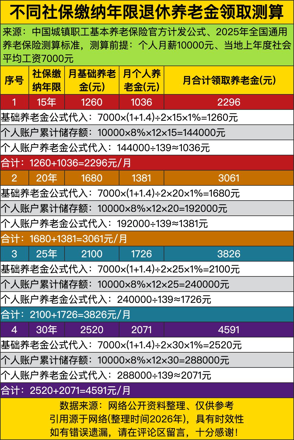 这养老金测算表一出来，直接把社保缴纳的“血汗账”算得明明白白！月薪1万、当地社平
