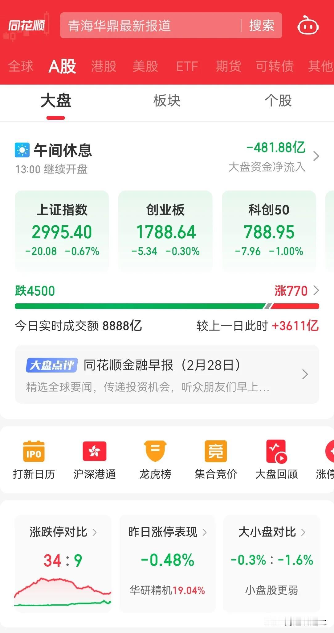 大 A 真的有些让人捉摸不透啊，阴晴不定。

上午开盘还有一波拉升上涨，1 个小