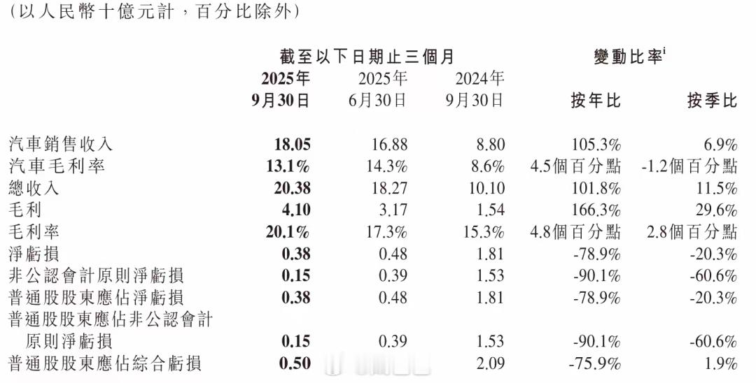 看小鹏的势头Q3 销售规模，营收，毛利率，毛利都在涨但是季度依然亏损3.8e所以