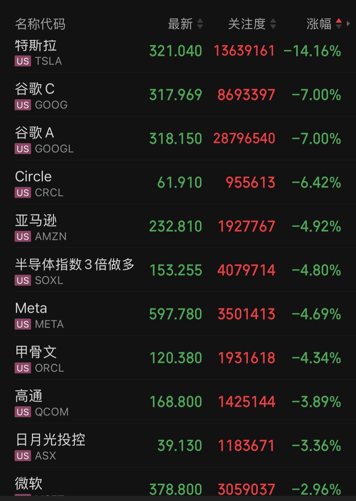 此刻美股大型科技公司正在集体大跌中，美股三大指数亦集体下跌。截止此刻，纳指跌2.