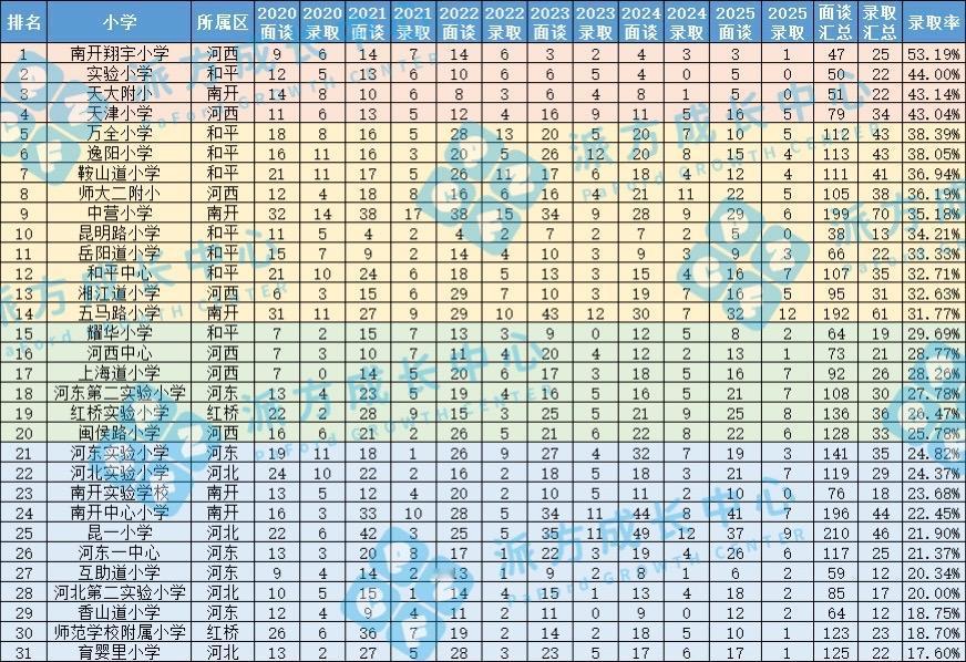 🔥2026年小外报名9233人！（附历年热门小学面测录取率！）
小外 英语 天