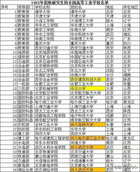 1962年，教育部划定36所高等工业学校具备研究生招生资格。这份名单放到今天看，
