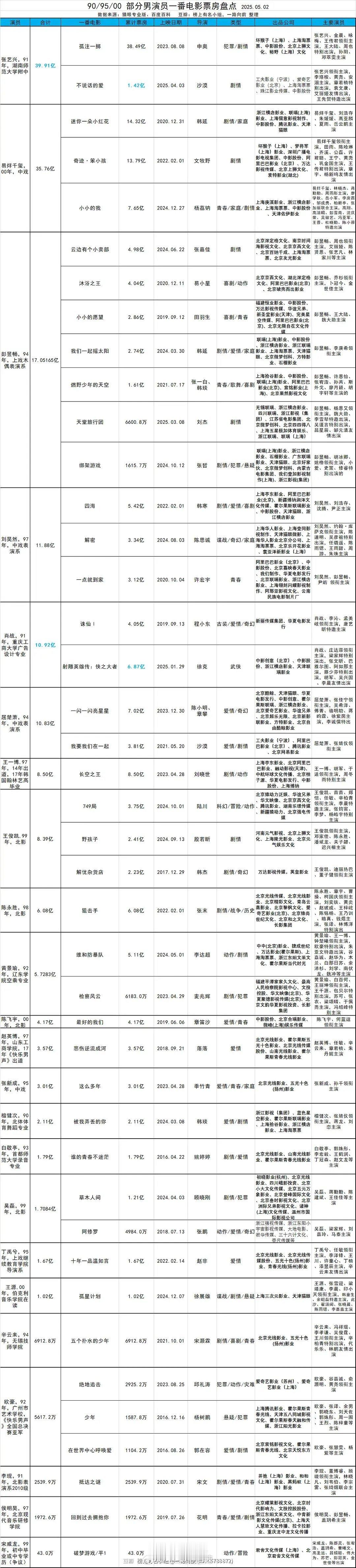 90/95/00男演员一番电影票房盘点 ​​​