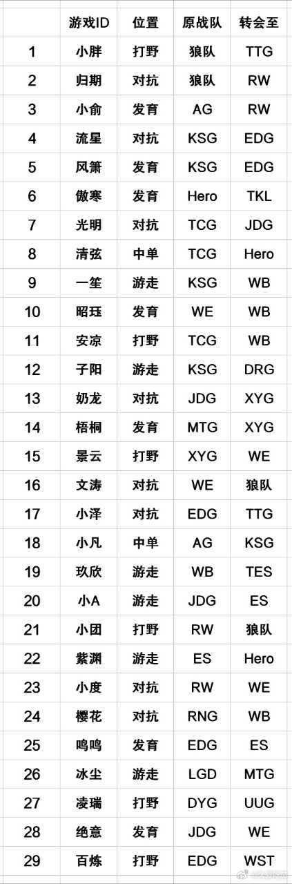 瓜友速报 瓜友整理的目前所有的转会瓜
