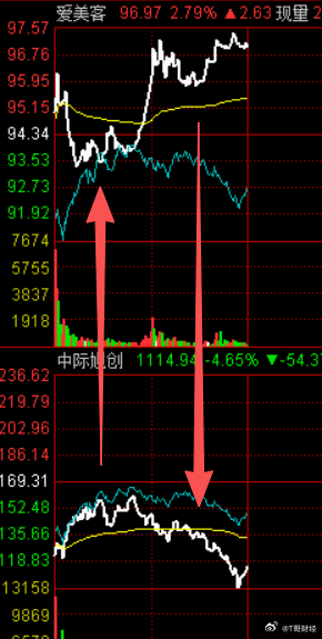 科技股还在回落过程中，耐心等一次批量归零的时机。老登股表现较好，从分时对比上可以