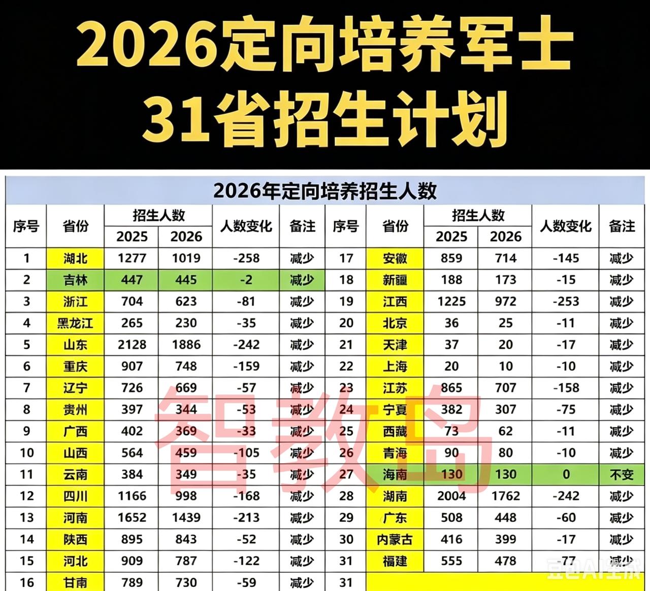 2026高考全国31个省定向培养军士招生计划正式出炉，2026年总计招生1822