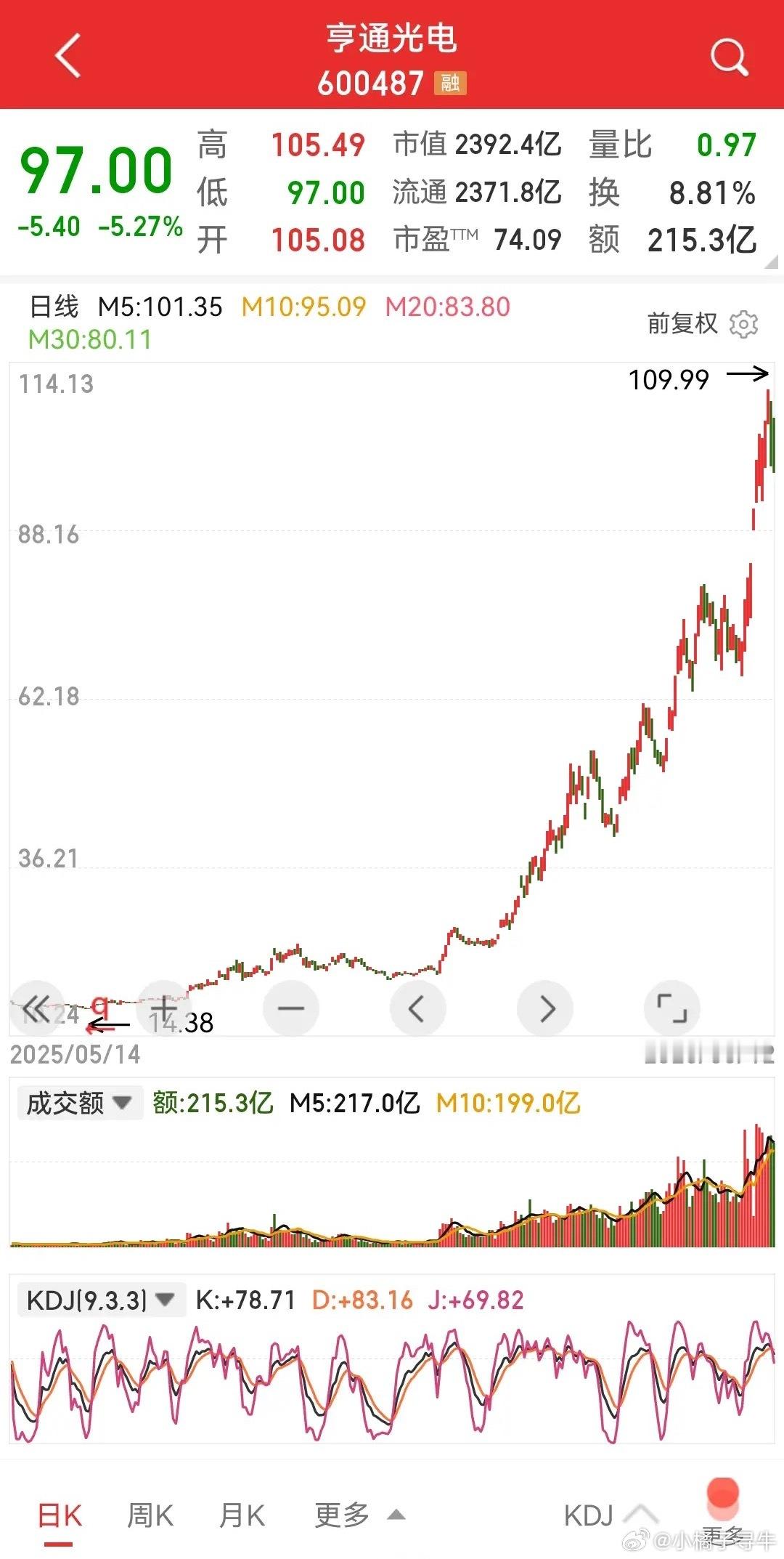 亨通光电，前几年打死也想象不到这辈子股价能上百，还舍不得抛吗？光纤制造，放在平时