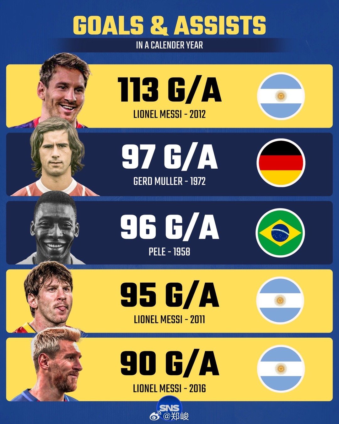 自然年的进球助攻数纪录前五位（包括俱乐部与国家队）。🐐占据了三席。 ​​​