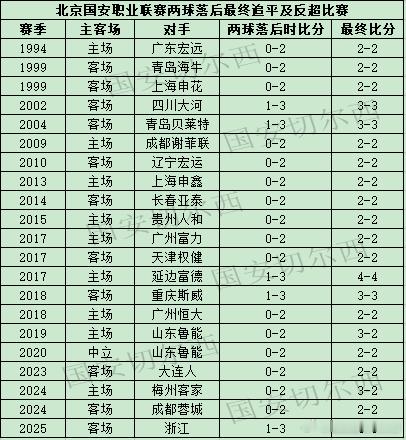 【赛季数据总结- 逆转（球队、球员篇）】  球队2025赛季联赛共有八场比赛两球