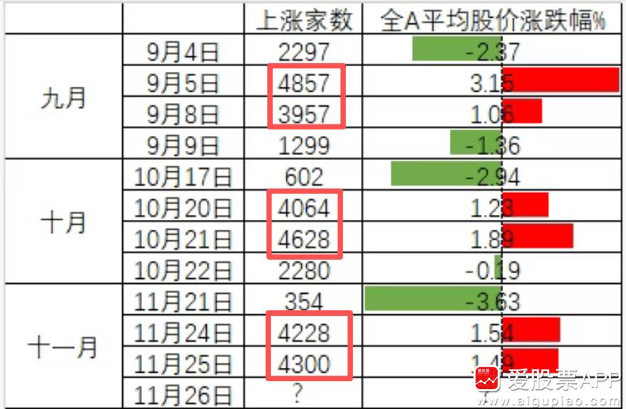 这两天大A赚钱效应很强啊，昨天4200多家上涨，今天4300家上涨，你们都回血了