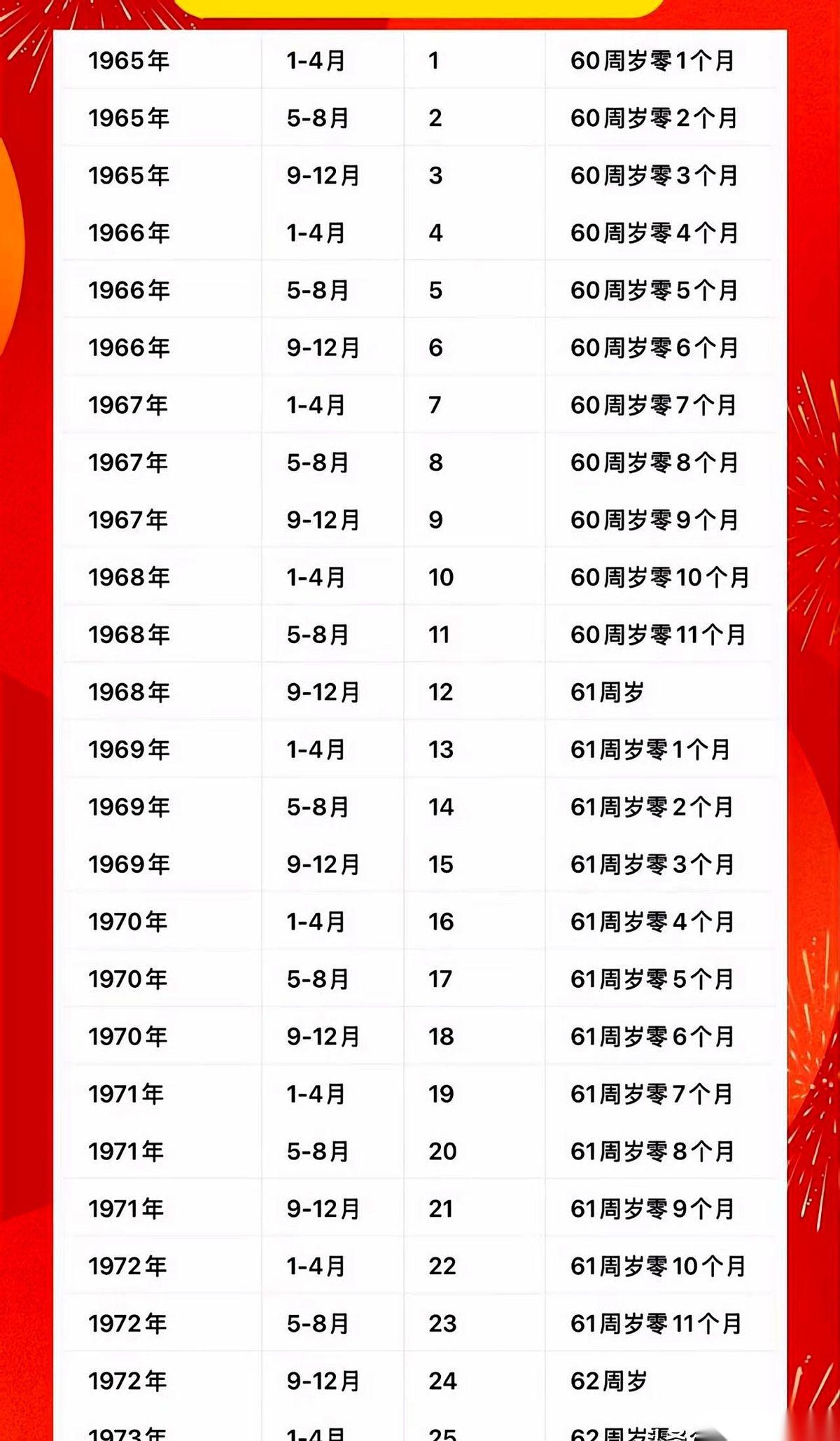 我一直以为，60岁就是终点线。
结果今天才看到，这比赛规则早就改了，现在不光按“