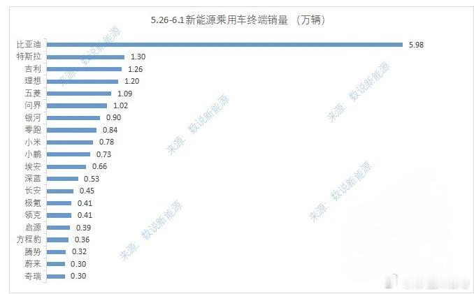 W22(5.26-6.1)新能源品牌交付量，来自数说新能源。理想12k、问界10