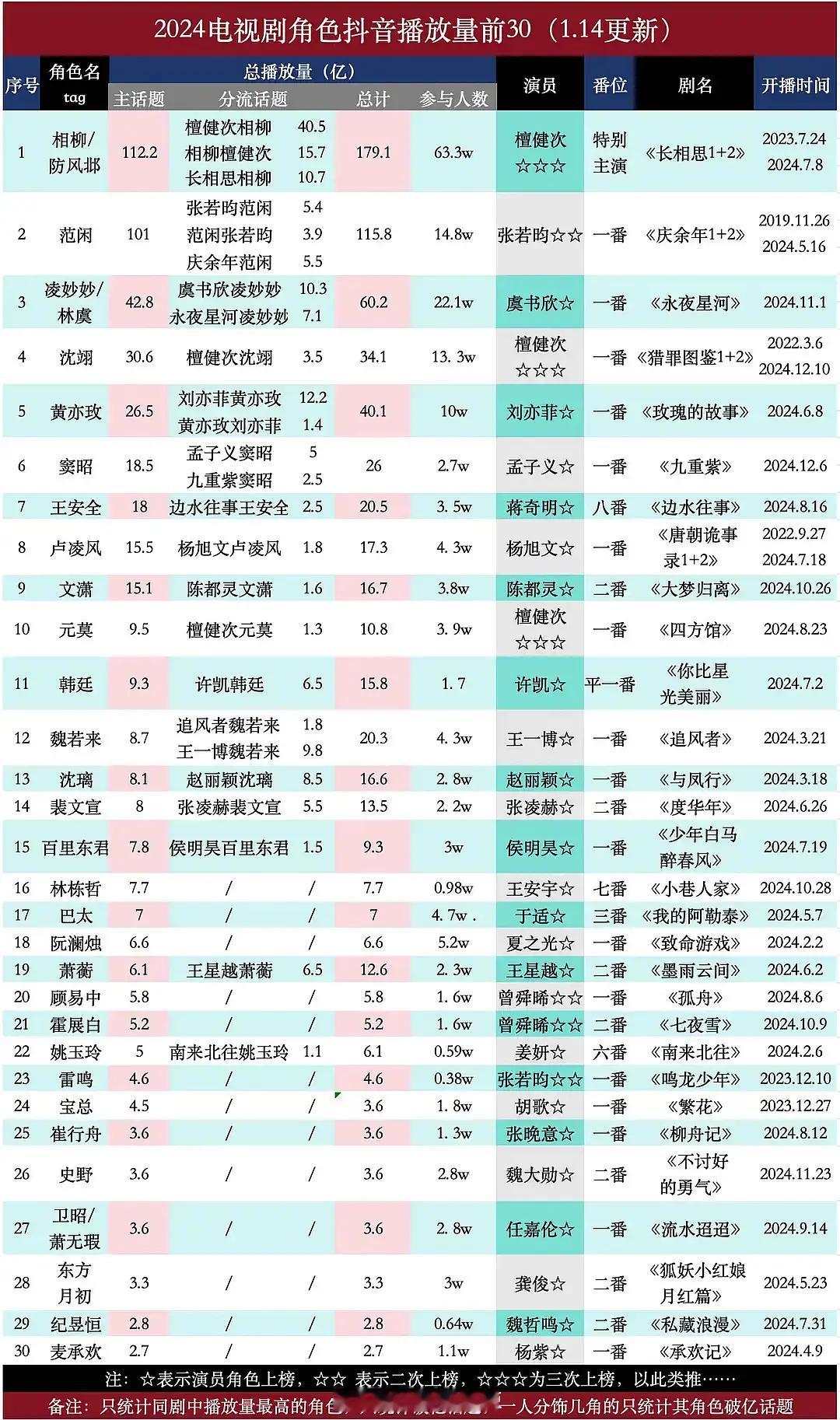 2024电视剧角色抖播放量前三十 