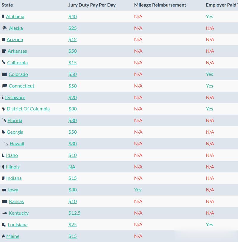 美国各州当陪审员的情况。那几项分别是：州名，陪审团每天职务工资，路费是否报销，是