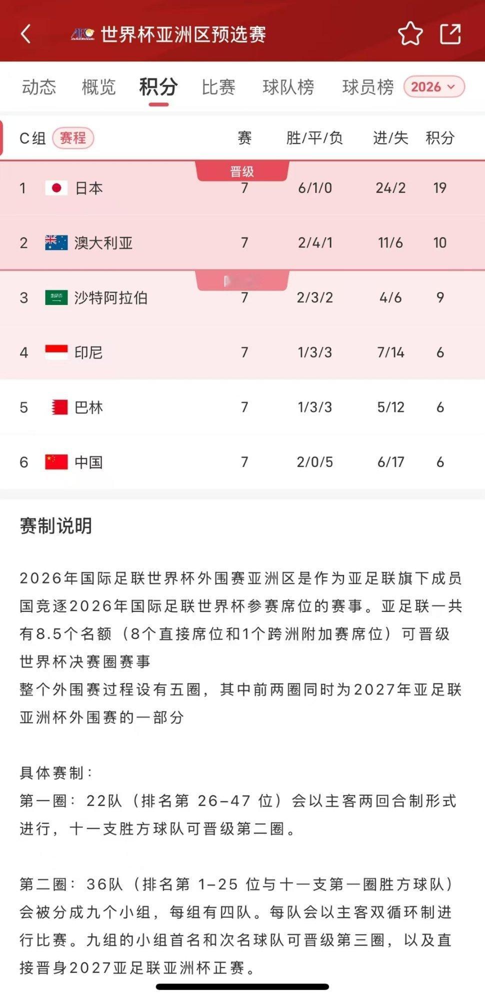 【今球讲】【今球讲】国足遭沙特双杀国足0比1沙特国足小组排名依旧垫底沙特7场比赛