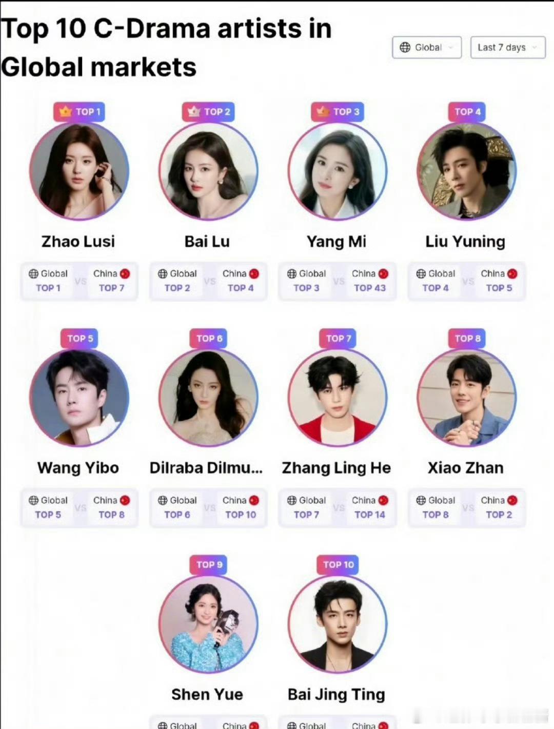 内娱艺人海外热度榜top10:赵露思、白鹿、杨幂、刘宇宁、王一博、迪丽热巴、张凌