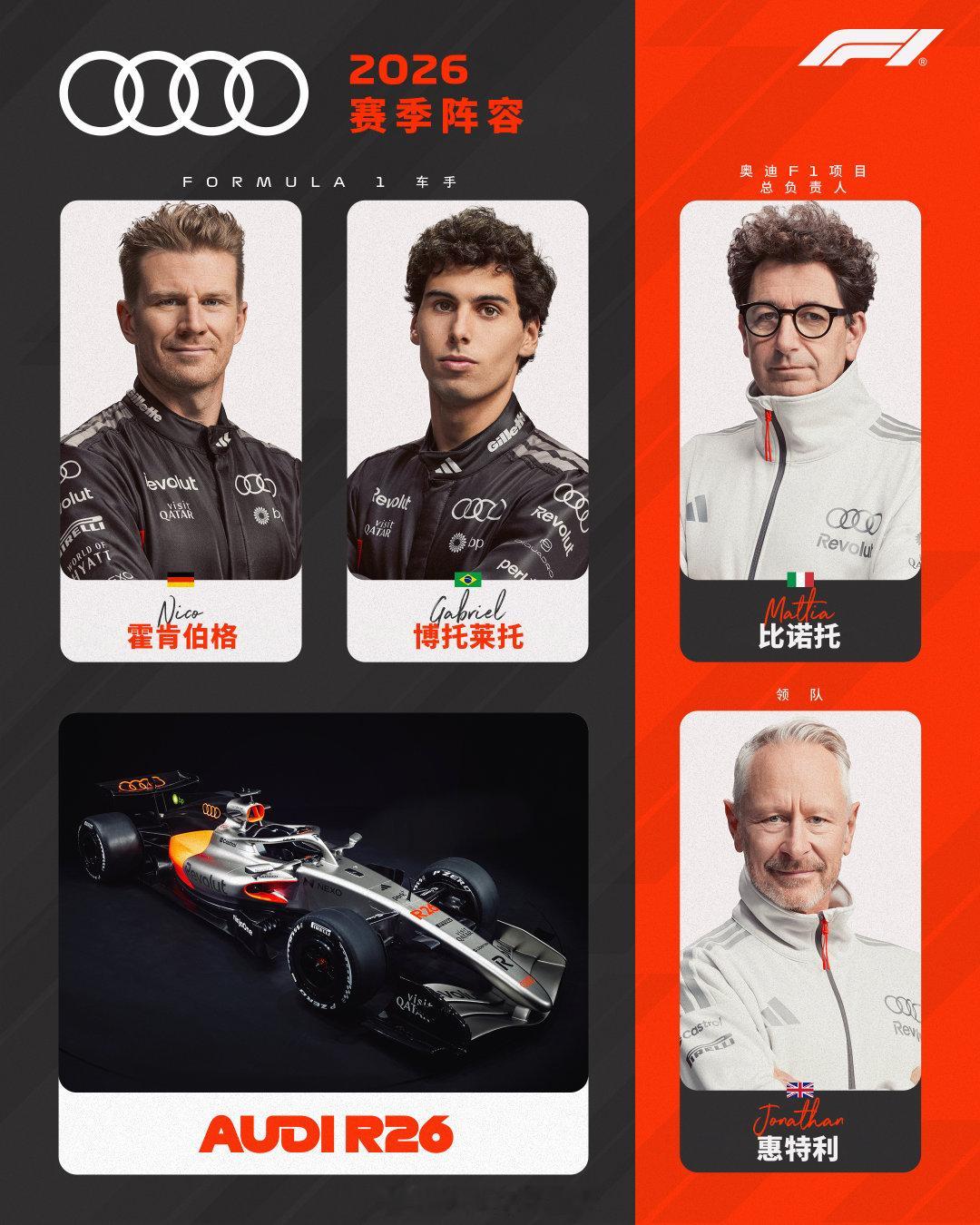 阵容已锁定🔒R26已亮相奥迪车队即将在2026正式登上F1舞台💃F1  cr