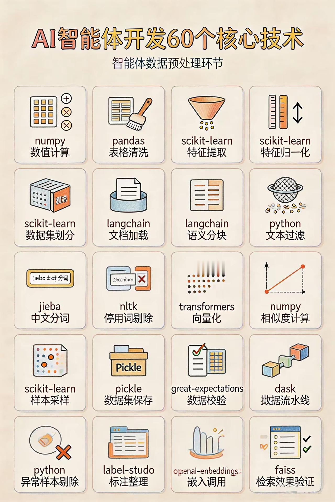 AI智能体开发60个核心技术。AI 科技