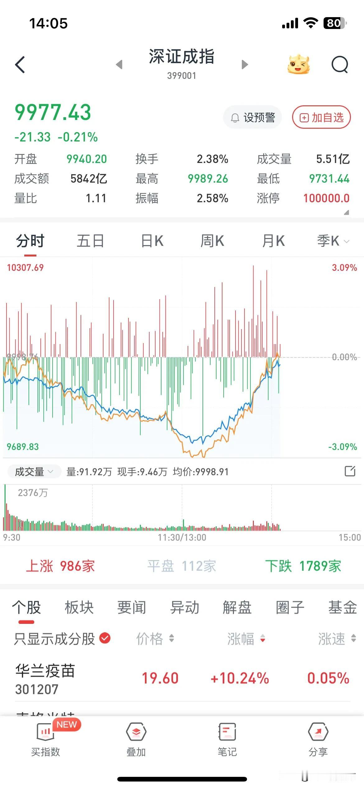 早上一路杀，下午最低连400只股票上涨都没有，基本上全军覆没，但是中证金融公司后