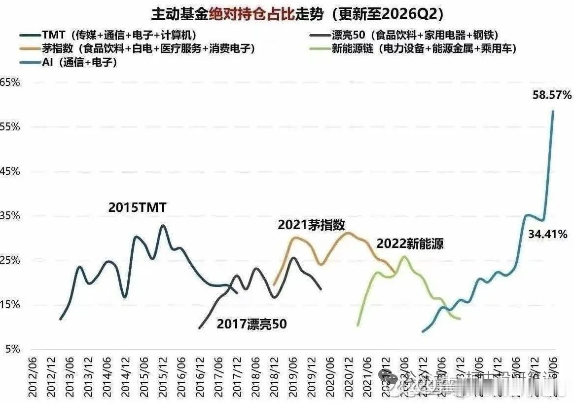 抱团的瓦解本质上是愿意投钱的全投了，没人接盘 