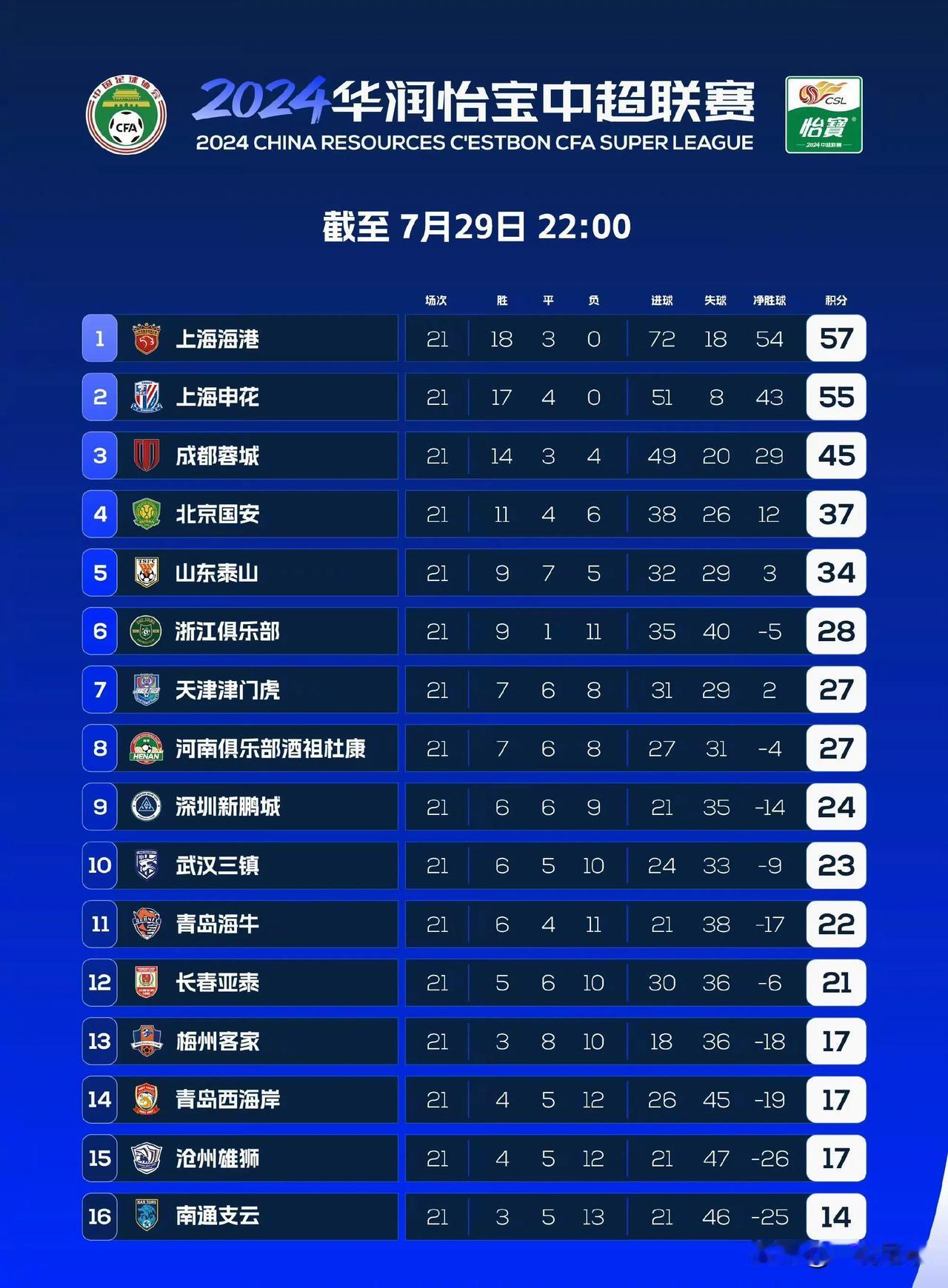 中超21轮过后的积分榜：强弱愈发分明！上海两强依旧不败你追我赶争冠，国安和山东客
