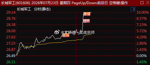 午后军工板块突然发力，$长城军工 sh601606$ 直线涨停，$北方长龙 sz