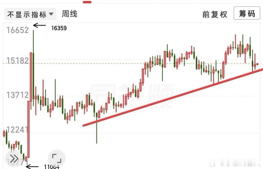 牛市结束了吗？这个问题值得人深思，怎么拆解这种问题呢，我觉得我要A50这个方向去