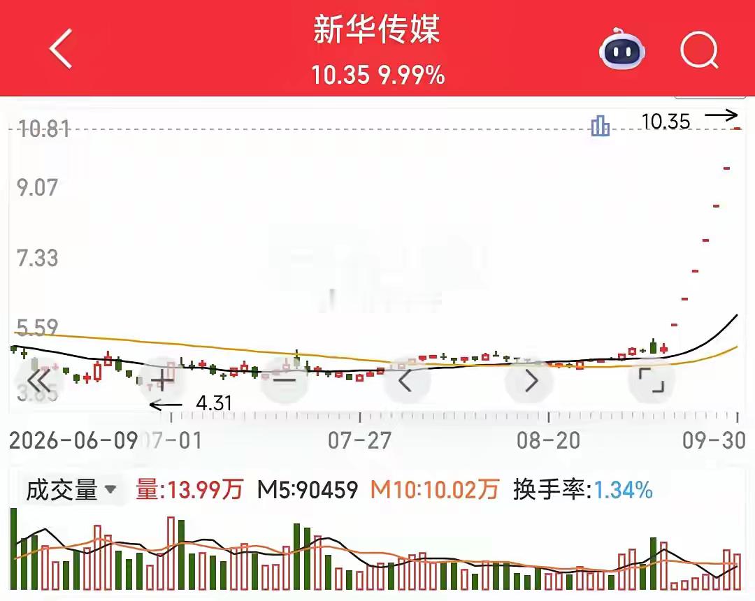 A股九月涨幅排名前十。一种模式全网打尽。近岸蛋白，涨幅133.23%；新华传媒，