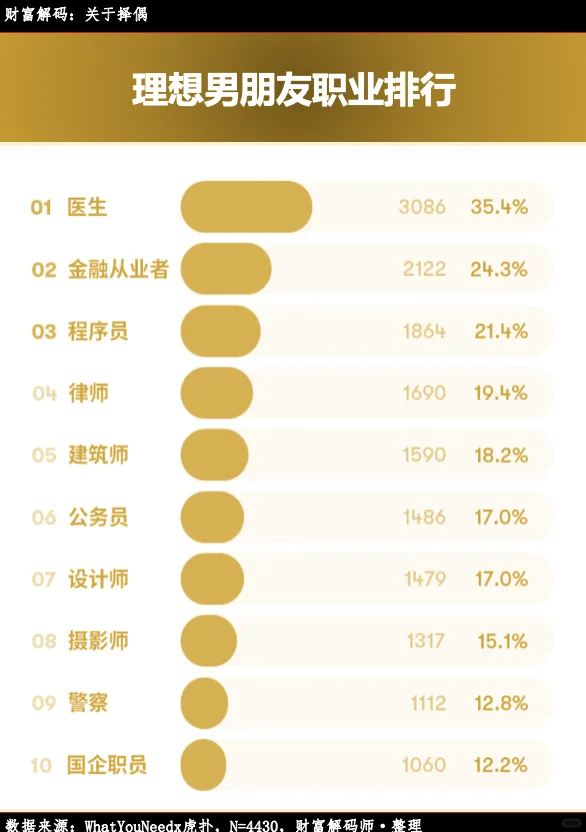 理想的男、女朋友职业排行榜