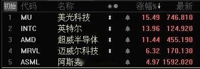 下周A股极有可能挑战4227点！周五晚间，美股市场科技股涨破天；预计明天双创会再