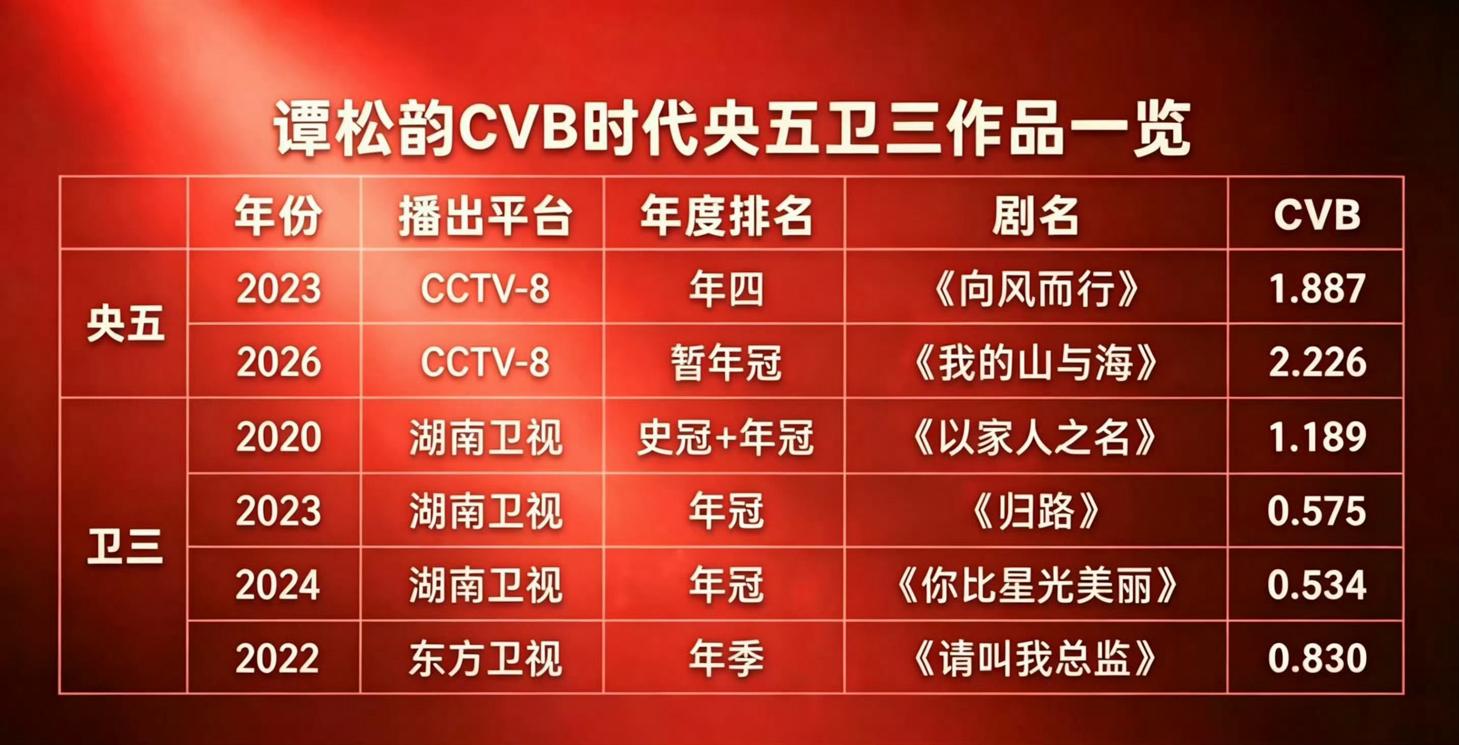 白鹿谭松韵cvb收视实绩谭松韵90 CVB TOP⭐ 央卫（一线卫视+央视）全平